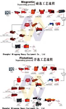 Mineral Metallurgical Processing/Mineral Processing Line/Minerals And Metallurgi